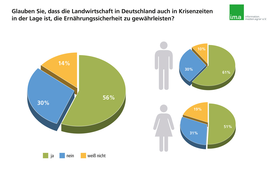 PM Landwirtschaft Garant der Ernährungssicherheit Studie Image LWS 2022 221125 bild1