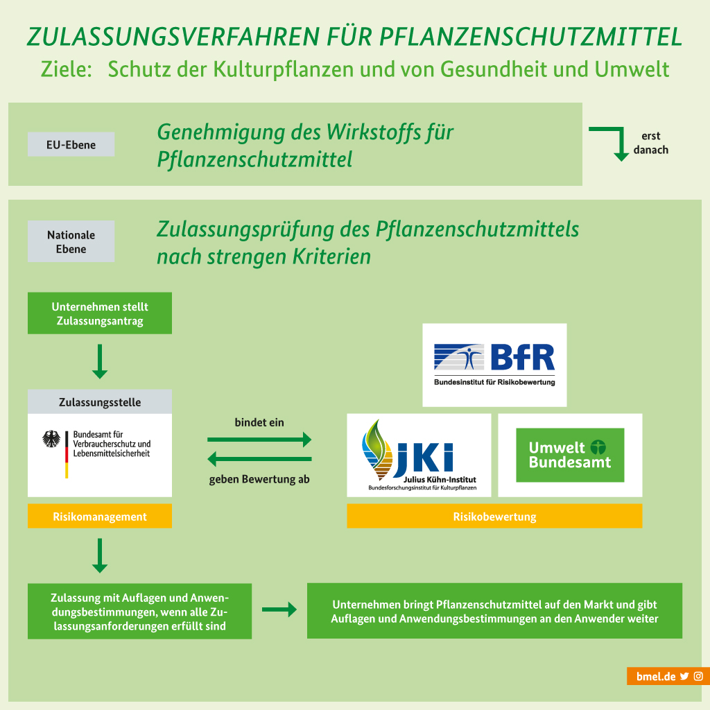infografik zulassung pflanzenschutzmittel
