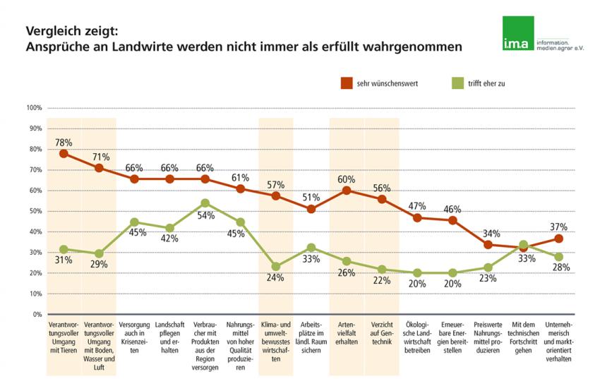 i.m.a.-Umfrage zur Landwirtschaft: Beim Tierwohl klaffen Wunsch und wahrgenommene Wirklichkeit weit auseinander