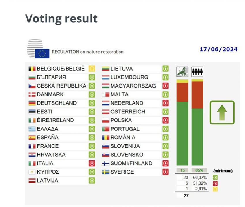 Umstrittenes Renaturierungsgesetz kommt